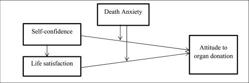 The effect of self-confidence, life satisfaction and death anxiety on organ donation in student nurses: Moderator effect
