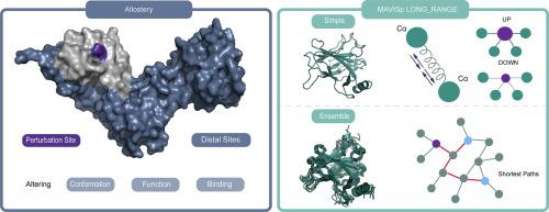 Deciphering Long-Range Effects of Mutations: An Integrated Approach Using Elastic Network Models and Protein Structure Networks