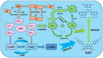 Reactive black 5 elimination via a Cu(ii)-induced sodium percarbonate process: Box–Behnken design, mechanism profiling, application performance and energy boosting†