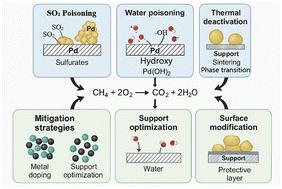 Research progress on the deactivation mechanism and suppression strategies of Pd-based catalysts for methane oxidation