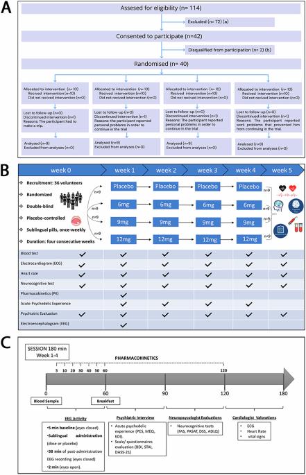 Safety and tolerability of multiple sublingual microdoses of 5-MeO-DMT in adults with moderate symptoms of depression and/or anxiety: a randomized, double-blind, placebo-controlled study