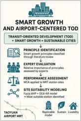 Smart growth principles and airport-centered TOD: A framework for sustainable site selection