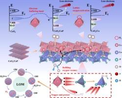 Co-P covalent interaction strengthens electron relocation in Ce-O-Co for enhanced water oxidation via lattice oxygen mechanism