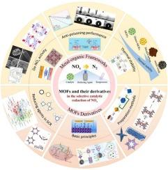 Recent advances of MOFs and their derivatives in the selective catalytic reduction of NOx with different reductants