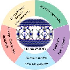Interface and surface engineering: The nexus of MXenes, MOFs, and AI in hybrid material design for energy storage/conversion