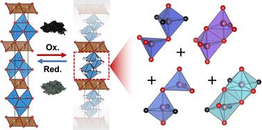 Reversible structural and colorimetric transitions in LuMnGaO4 upon oxygen uptake and release†