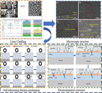 Preparation of Ni-Based SiC/WS2 Self-Lubricating Composite Coatings by Laser Cladding