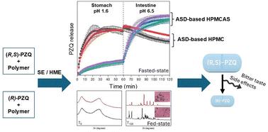 Release performance and crystallization of racemic and enantiopure praziquantel amorphous solid dispersion in various media†