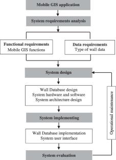 Mobile GIS application for retaining wall data collection and risk management