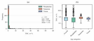 Source Rock Characterization for the Hydrocarbon Generative Potential and Thermal Maturity of Carboniferous Strata in the Tendrara–Missour Basin, Northeastern Morocco