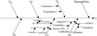Evaluating the measurement uncertainty in determination of eugenol content in cloves by gas chromatography