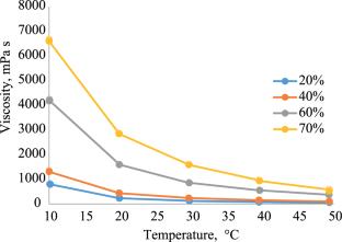 Characteristics and Breaking Conditions of Water-In-Oil Emulsions Based on Crude Oil from the Tailakovskoye Oil Field