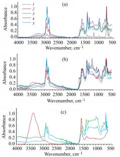 Thermal Degradation of the Organic Matter of High-Carbon Domanik Carbonate–Siliceous Rock in Supercritical Water in the Presence of Hydrogen Donors and Ni–Fe Catalyst