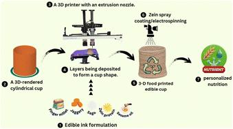 Sustainable sips: optimising ragi–sago edible ink for 3D printing eco-friendly, edible cups†