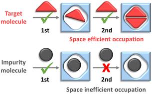 Efficient stacking of iso-butene in sulfonate functional metal–organic frameworks for efficient iso-butene/iso-butane separation†