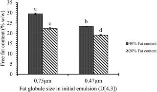 Innovative formulations using spray-drying technology for plant-based high-oil powders: physicochemical and micro-structural analyses