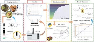 Xenovolatilomic profiling of Hass avocado (Persea americana Mill.) tissues exposed to endosulfan: identification of potential toxicity biomarkers†