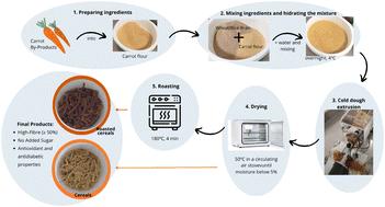 High-fiber breakfast cereals using only carrot and cereal by-products†
