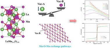 Synergistic effects of La and Mn vacancies on the structural and magnetoelectric transport properties of LaMn1+xO3+δ manganites