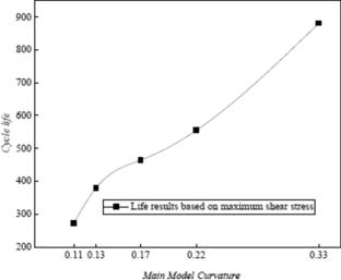 Study on the Influence of Macroscopic Curvature on the Interface Strength and Life for Thermal Barrier Coatings