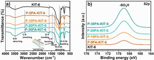 Sulfonic Acid-Functionalized KIT-6 Solid Acid Catalysts for Glycerol Acetylation