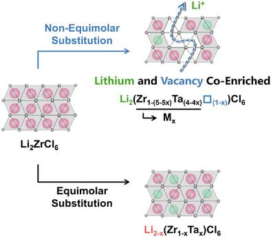 Li and Vacancy Co-Enriched Halide Electrolytes via Non-Equimolar Substitution for Stable All-Solid-State Lithium Batteries