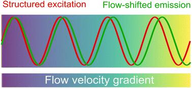 Photophysical structured illumination velocimetry based on the long-lasting emission response of lanthanide luminescent nanoparticles†