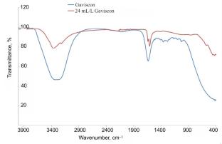 Using Gaviscon Expired Drug as Corrosion Inhibitor in Acidic Solution to Reduce Corrosion in Carbon Steel