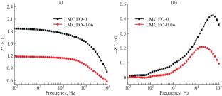 Investigation of Electrical Properties of LiMn2O4 and LiMn1.94Gd0.03Fe0.03O4 Nano Ceramics for Battery Applications
