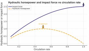 Enhancing Drilling Efficiency: A Comprehensive Review of Bit Hydraulic Optimization in Rotary Drilling Operations