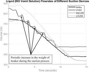 A Better Standard to Assess the Performance of Portable Suction Devices: Time-Averaged Air Flow Rate