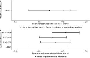 Contradictions in Conservation: Education, Income, and the Desire to Live Near Forest Ecosystems