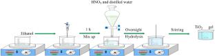 Formation of Titanium Dioxide by Hydrolysis Catalyst: Effect of Calcination Temperature on Microstructure Characteristics of Polymeric Nanocomposites
