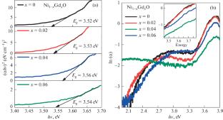 Structural and Optical Characterization of Gd Doped NiO Thin Films Deposited by Spin Coating Technique