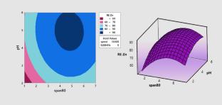 Zinc Removal from Wastewater by Emulsion Liquid Membrane Technique: Utilizing Response Surface Methodology to Improve Optimization and Analyze Data