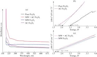 Study of Microwave-Irradiated Fe2O3 with Activated Charcoal for Superior Electrochemical Performance