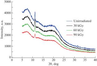 Exploring the Impact of Co-60 Gamma Radiation on the Physicochemical Properties of Ethyl Cellulose
