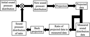 Noncontact detection of underwater ultrasound using laser light based on the self-coupling effect of a semiconductor laser