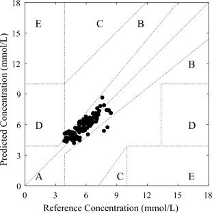 Design of a Wearable Finger PPG-Based Blood Glucose Monitor