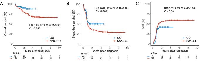 Gemtuzumab ozogamicin in first-line treatment of CBF-AML: insights from a retrospective multi-center analysis