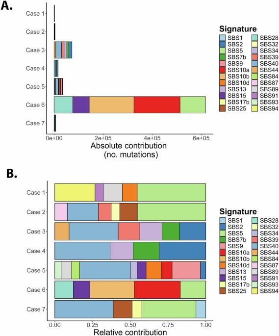 Genetic lesions in nodular lymphocyte-predominant Hodgkin lymphoma and T cell/histiocyte-rich large B-cell lymphoma identified by whole genome sequencing