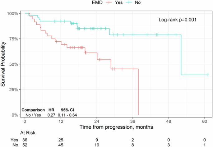 Patterns of relapse in patients with multiple myeloma receiving chimeric antigen receptor T cell therapy: a multi-center analysis