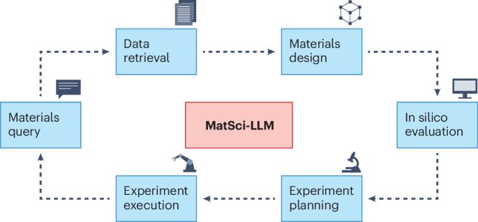 Enabling large language models for real-world materials discovery