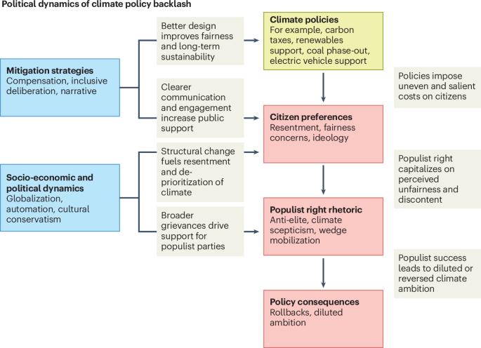 Green backlash and right-wing populism