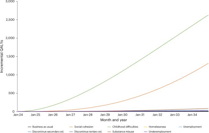 Modeled estimates of the health outcomes and economic value of improving the social determinants of mental health