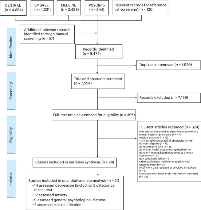 A systematic review and meta-analysis of interventions to reduce or prevent symptoms of common mental disorders and suicidality in physicians
