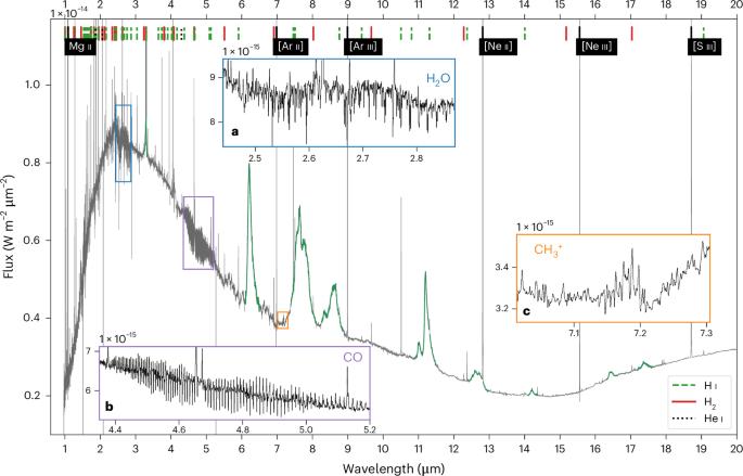 A solar C/O ratio in planet-forming gas at 1 au in a highly irradiated disk