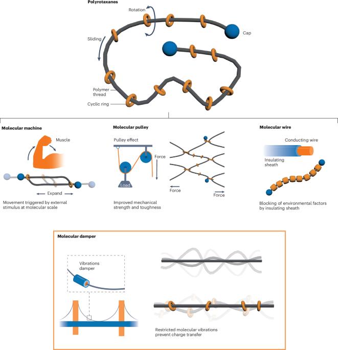 Molecular dampers for high-temperature capacitors