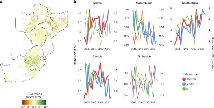 Crop productivity in southern Africa is stagnant despite moderate climate trends