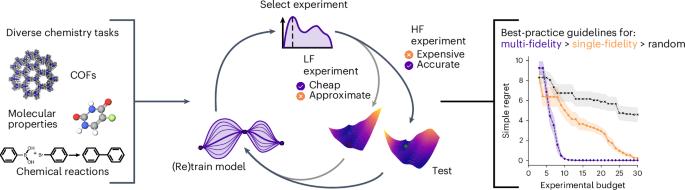 Best practices for multi-fidelity Bayesian optimization in materials and molecular research